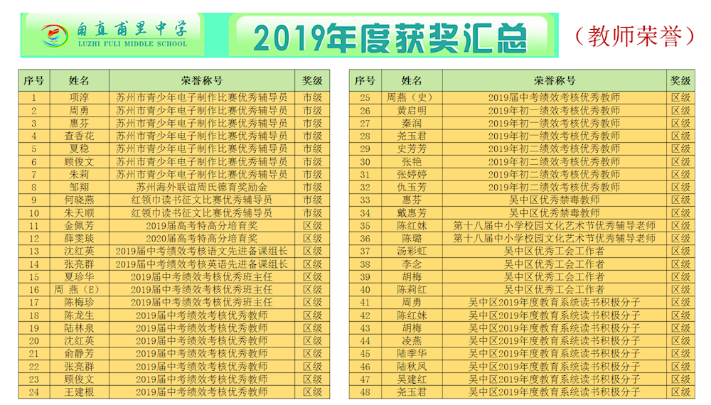 2019年度教师荣誉（获奖）
